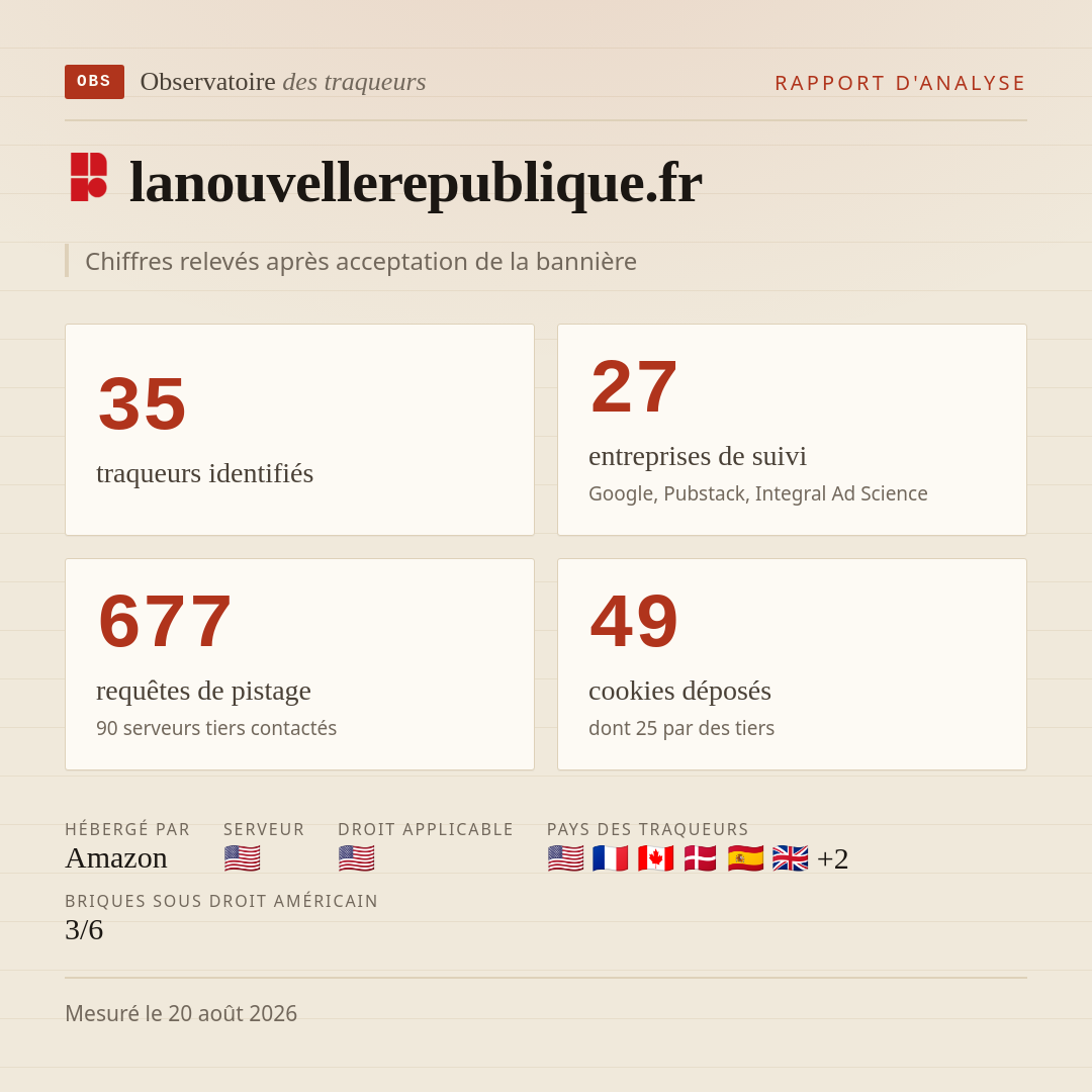 lanouvellerepublique.fr : 35 traqueurs identifiés, 27 entreprises de suivi, 677 requêtes de pistage. Chiffres relevés après acceptation de la bannière.