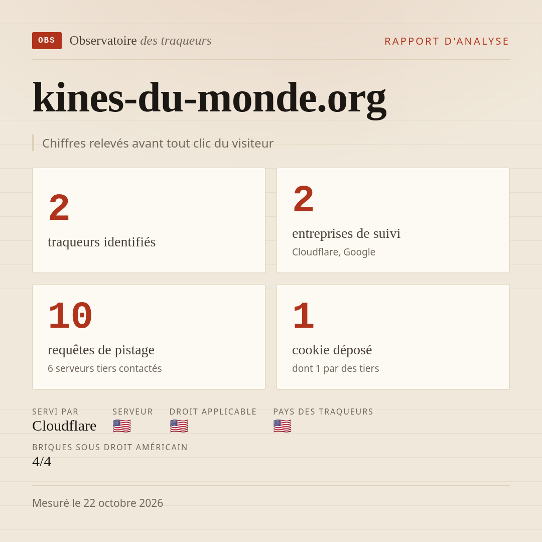 kines-du-monde.org : 2 traqueurs identifiés, 2 entreprises de suivi, 10 requêtes de pistage. Chiffres relevés avant tout clic du visiteur.