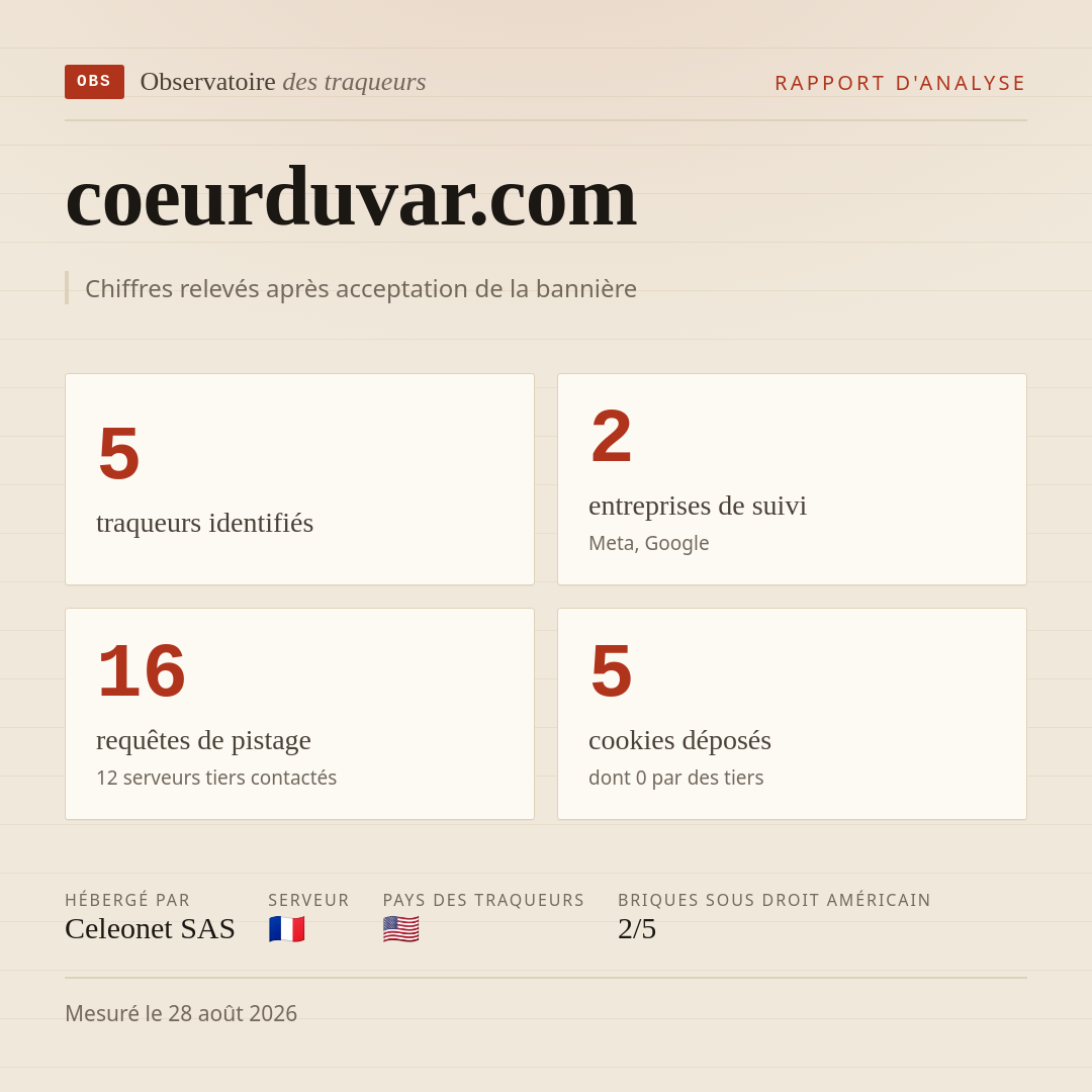 coeurduvar.com : 5 traqueurs identifiés, 2 entreprises de suivi, 16 requêtes de pistage. Chiffres relevés après acceptation de la bannière.