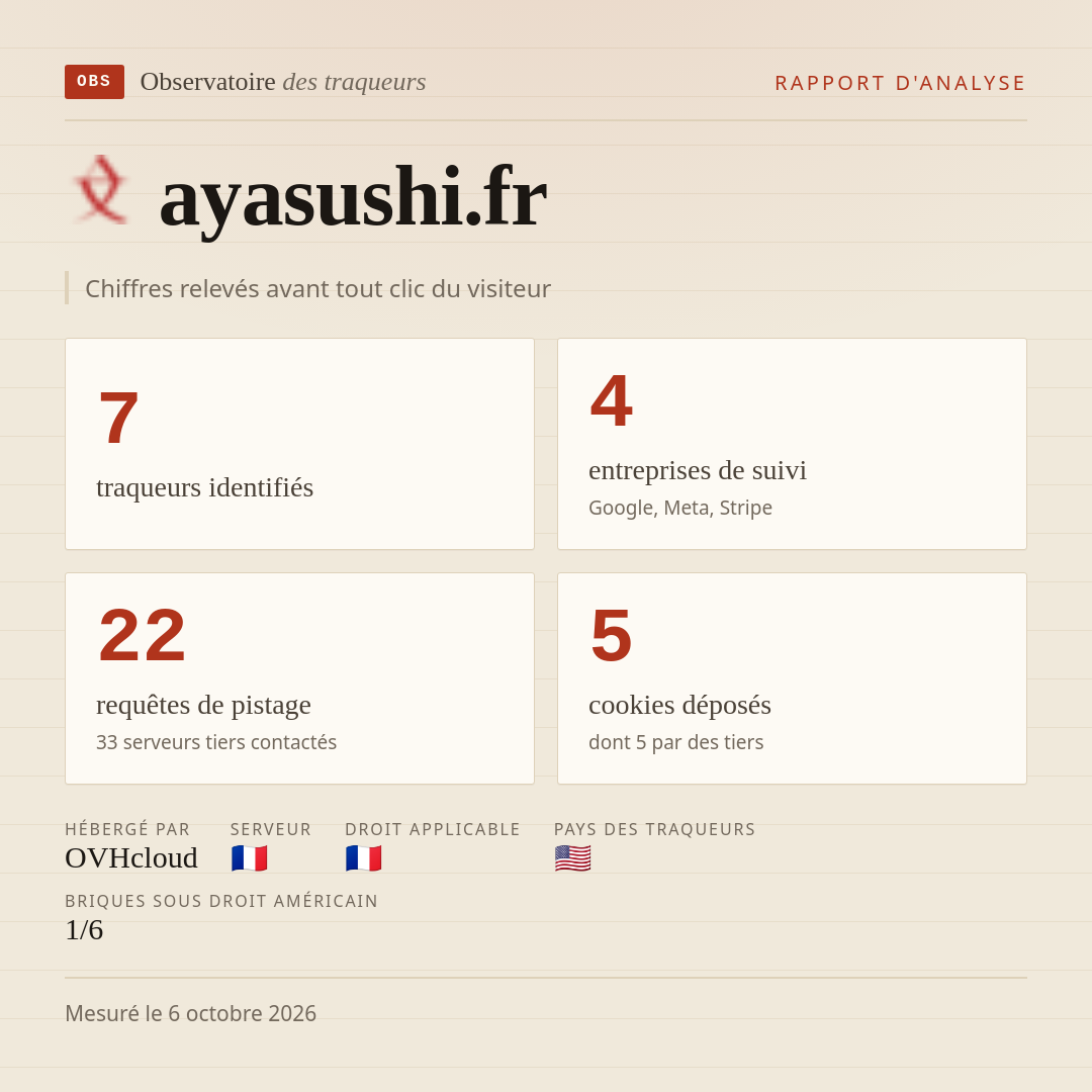 ayasushi.fr : 7 traqueurs identifiés, 4 entreprises de suivi, 22 requêtes de pistage. Chiffres relevés avant tout clic du visiteur.