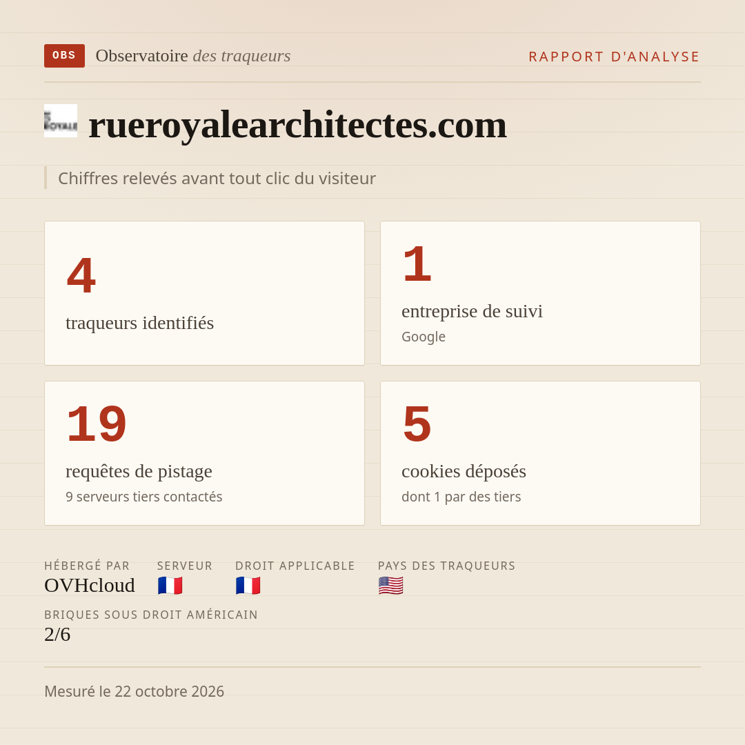 rueroyalearchitectes.com : 4 traqueurs identifiés, 1 entreprise de suivi, 19 requêtes de pistage. Chiffres relevés avant tout clic du visiteur.