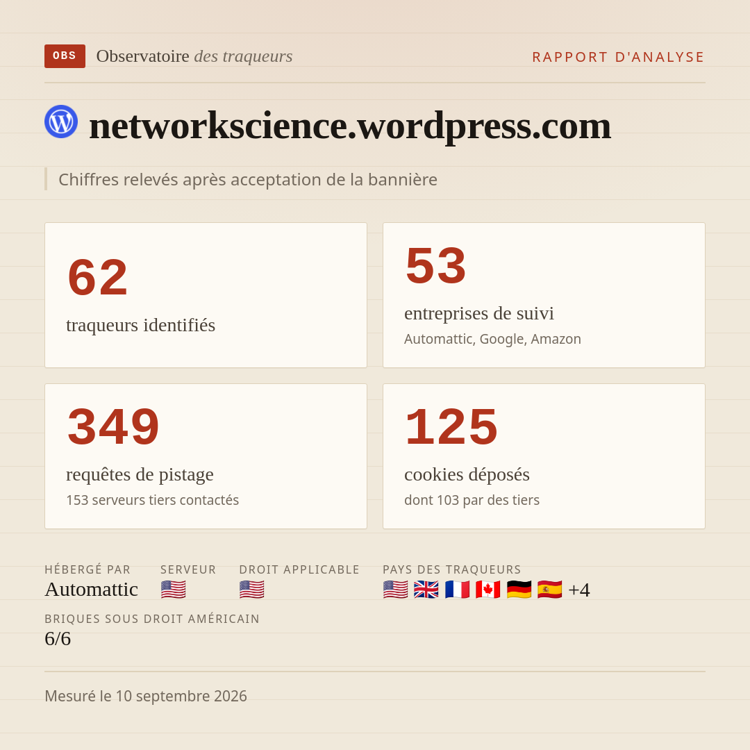 networkscience.wordpress.com : 62 traqueurs identifiés, 53 entreprises de suivi, 349 requêtes de pistage. Chiffres relevés après acceptation de la bannière.