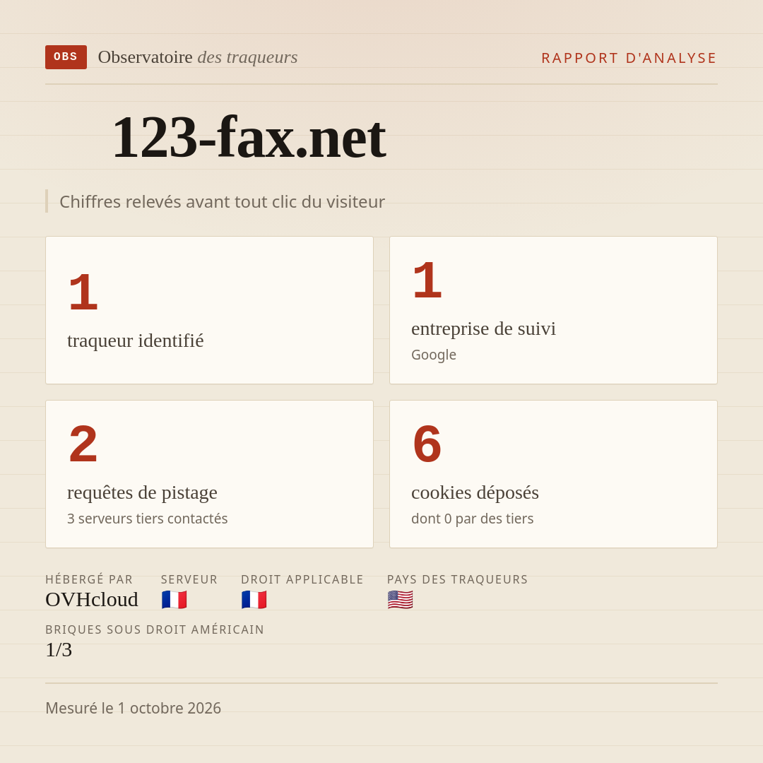 123-fax.net : 1 traqueur identifié, 1 entreprise de suivi, 2 requêtes de pistage. Chiffres relevés avant tout clic du visiteur.