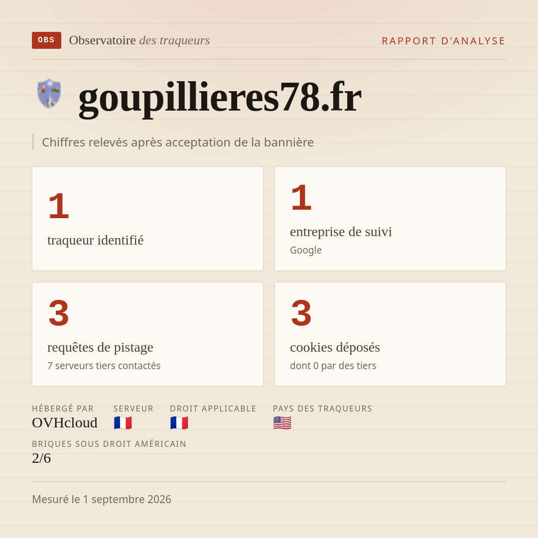 goupillieres78.fr : 1 traqueur identifié, 1 entreprise de suivi, 3 requêtes de pistage. Chiffres relevés après acceptation de la bannière.