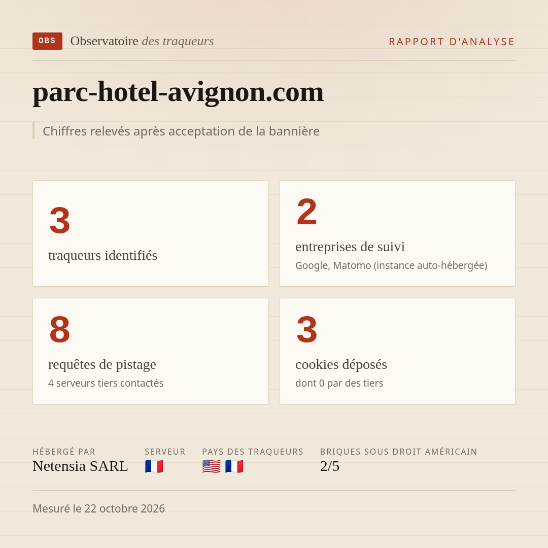 parc-hotel-avignon.com : 3 traqueurs identifiés, 2 entreprises de suivi, 8 requêtes de pistage. Chiffres relevés après acceptation de la bannière.