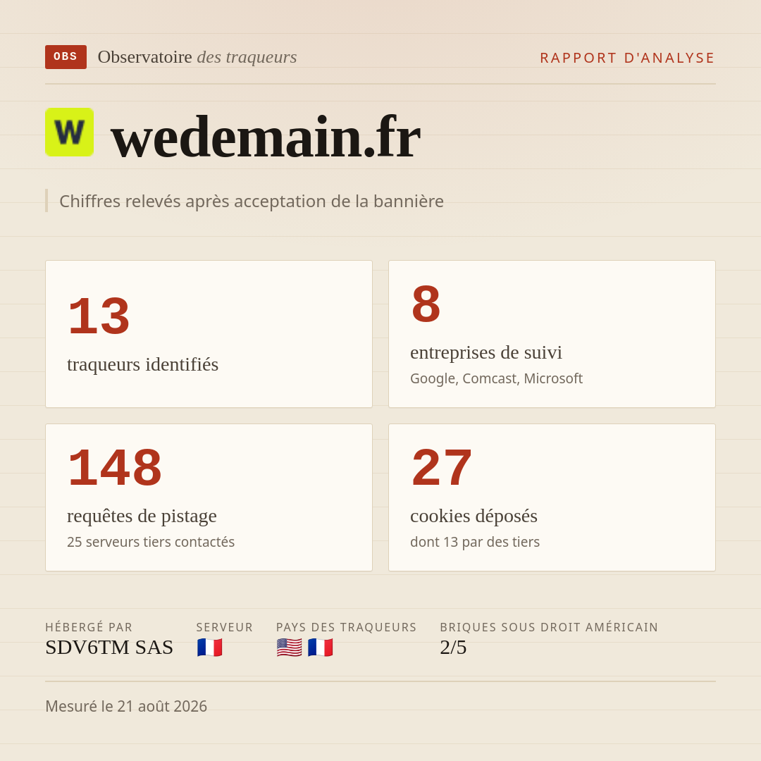 wedemain.fr : 13 traqueurs identifiés, 8 entreprises de suivi, 148 requêtes de pistage. Chiffres relevés après acceptation de la bannière.