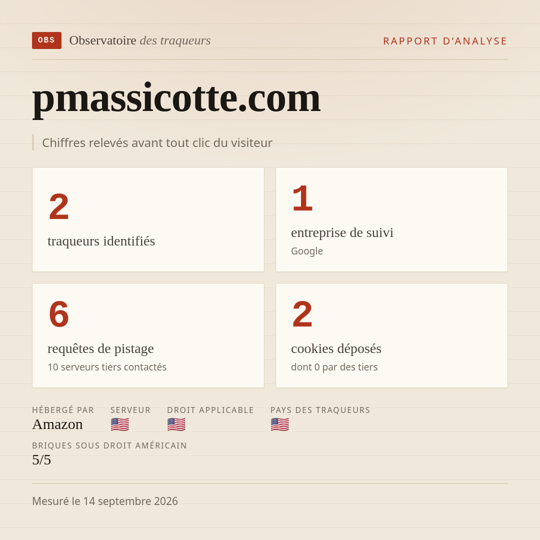 pmassicotte.com : 2 traqueurs identifiés, 1 entreprise de suivi, 6 requêtes de pistage. Chiffres relevés avant tout clic du visiteur.