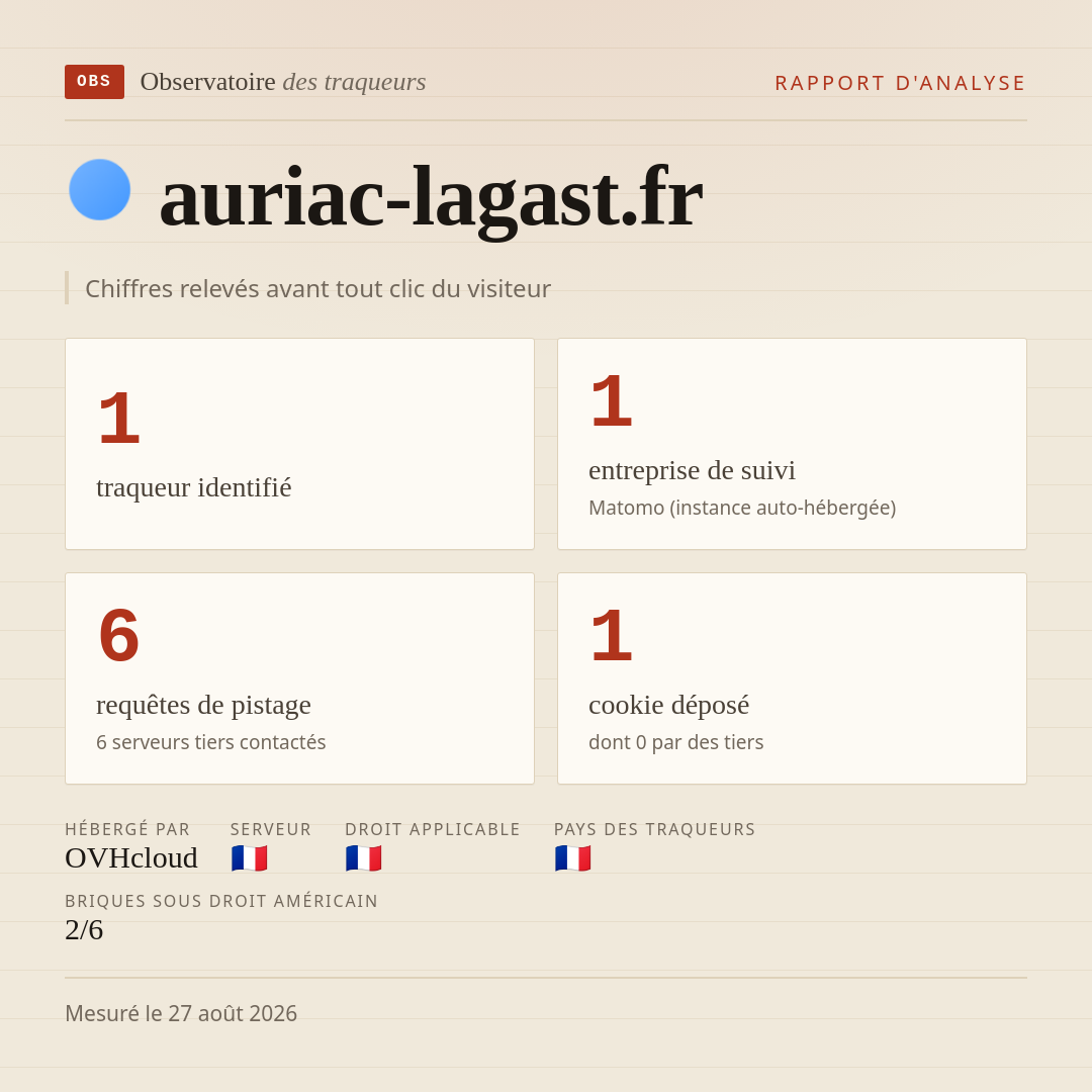 auriac-lagast.fr : 1 traqueur identifié, 1 entreprise de suivi, 6 requêtes de pistage. Chiffres relevés avant tout clic du visiteur.