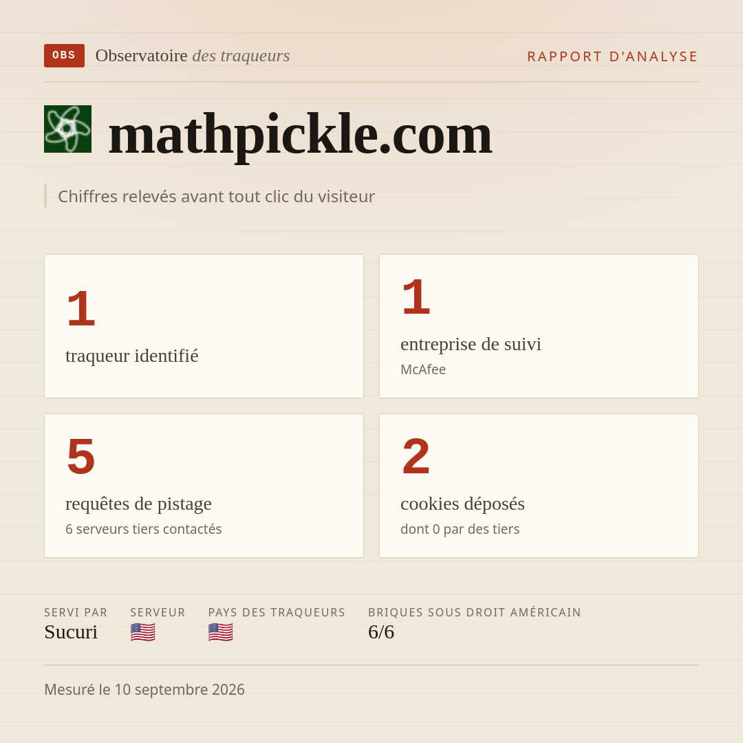 mathpickle.com : 1 traqueur identifié, 1 entreprise de suivi, 5 requêtes de pistage. Chiffres relevés avant tout clic du visiteur.