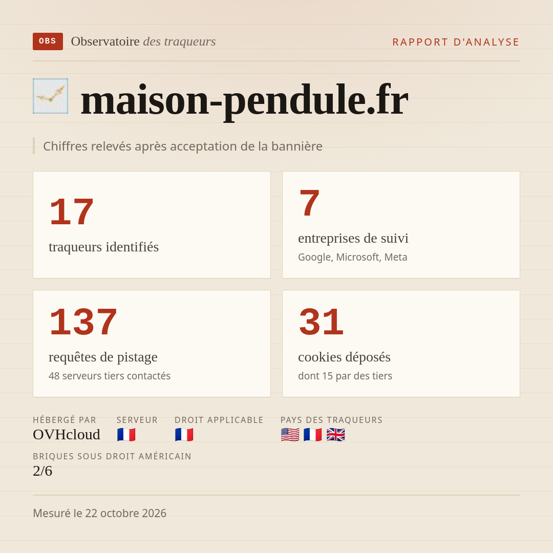 maison-pendule.fr : 17 traqueurs identifiés, 7 entreprises de suivi, 137 requêtes de pistage. Chiffres relevés après acceptation de la bannière.