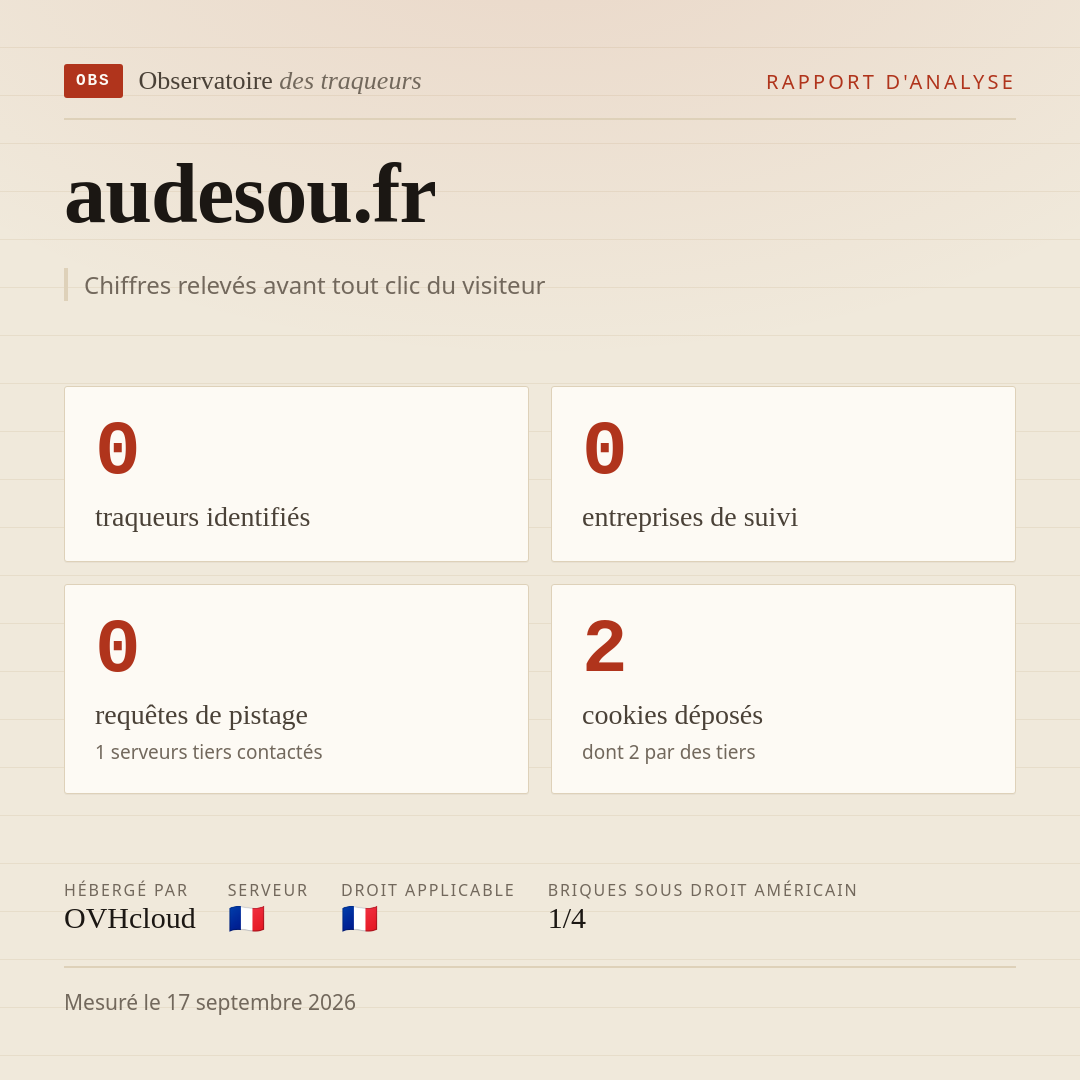 audesou.fr : 0 traqueurs identifiés, 0 entreprises de suivi, 0 requêtes de pistage. Chiffres relevés avant tout clic du visiteur.