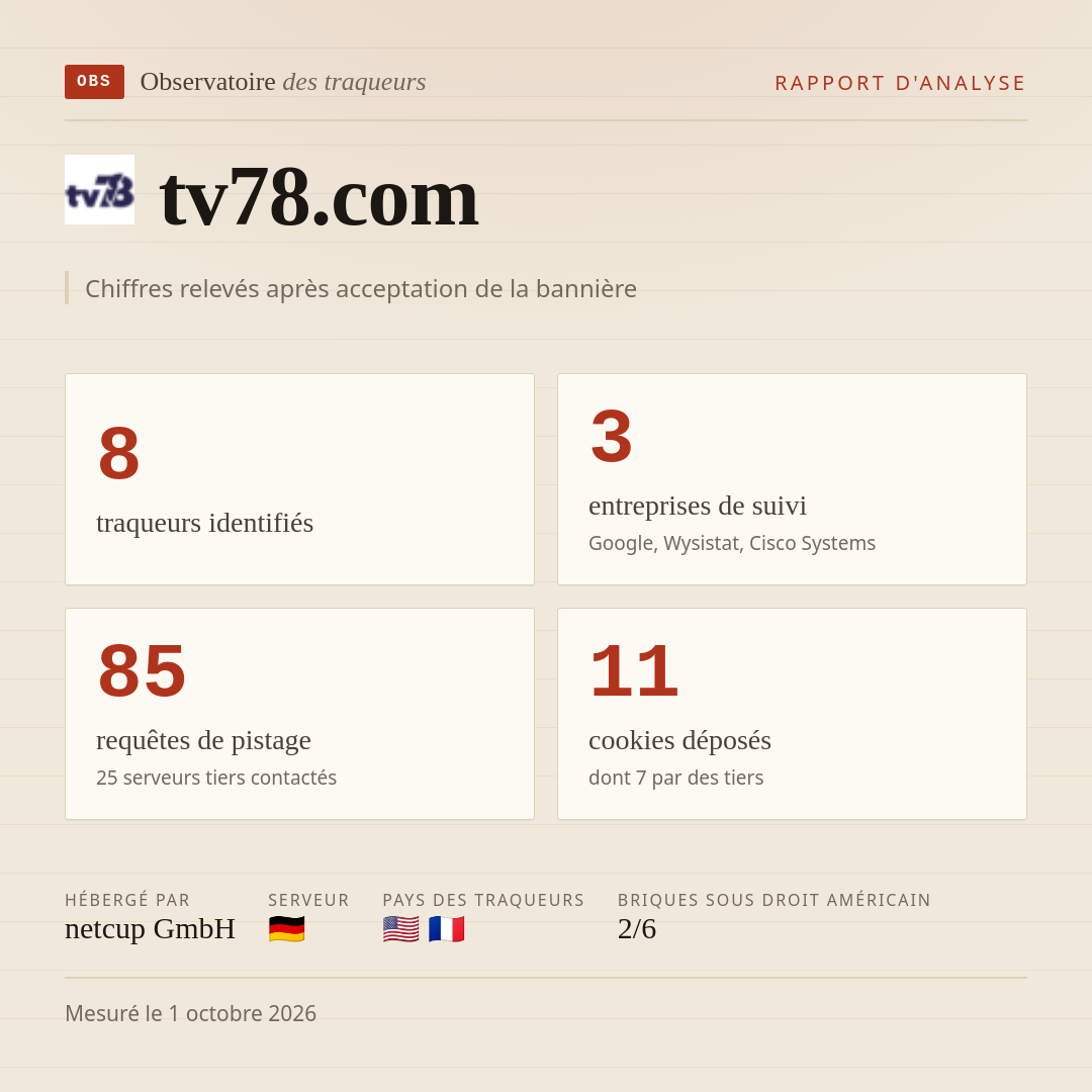 tv78.com : 8 traqueurs identifiés, 3 entreprises de suivi, 85 requêtes de pistage. Chiffres relevés après acceptation de la bannière.