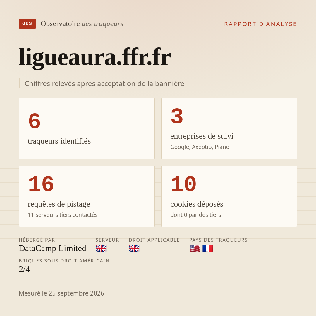 ligueaura.ffr.fr : 6 traqueurs identifiés, 3 entreprises de suivi, 16 requêtes de pistage. Chiffres relevés après acceptation de la bannière.