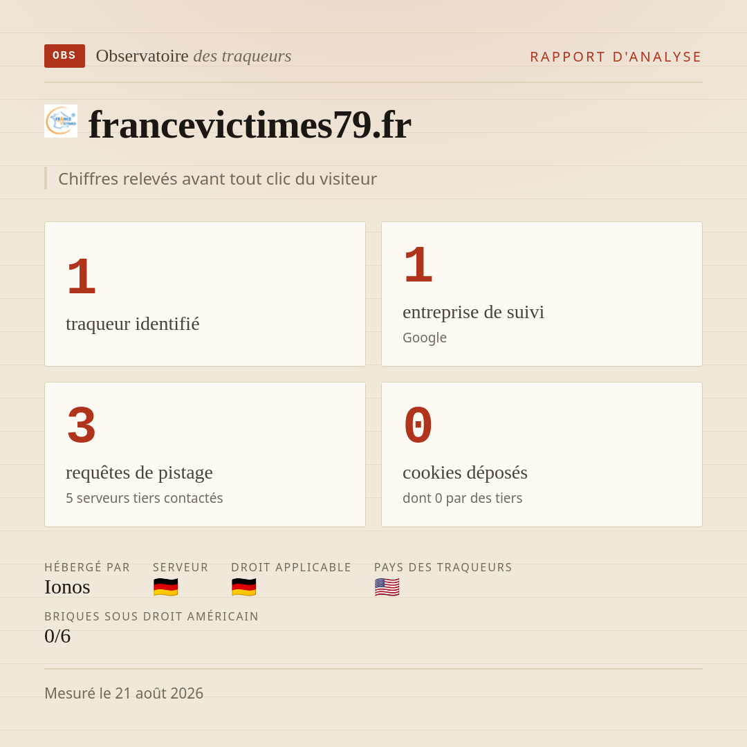 francevictimes79.fr : 1 traqueur identifié, 1 entreprise de suivi, 3 requêtes de pistage. Chiffres relevés avant tout clic du visiteur.