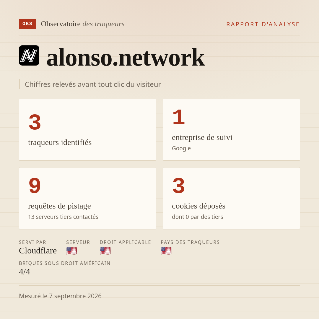 alonso.network : 3 traqueurs identifiés, 1 entreprise de suivi, 9 requêtes de pistage. Chiffres relevés avant tout clic du visiteur.