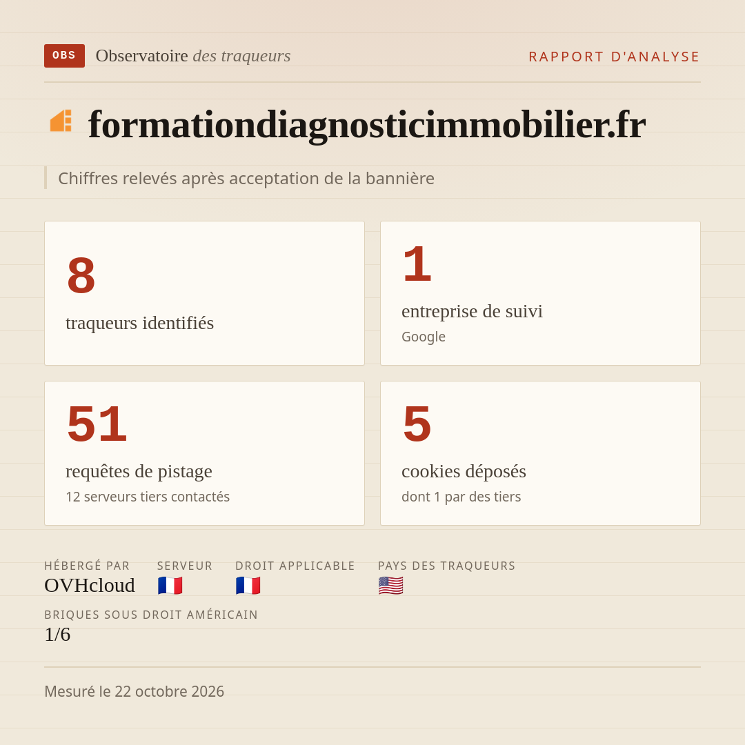 formationdiagnosticimmobilier.fr : 8 traqueurs identifiés, 1 entreprise de suivi, 51 requêtes de pistage. Chiffres relevés après acceptation de la bannière.