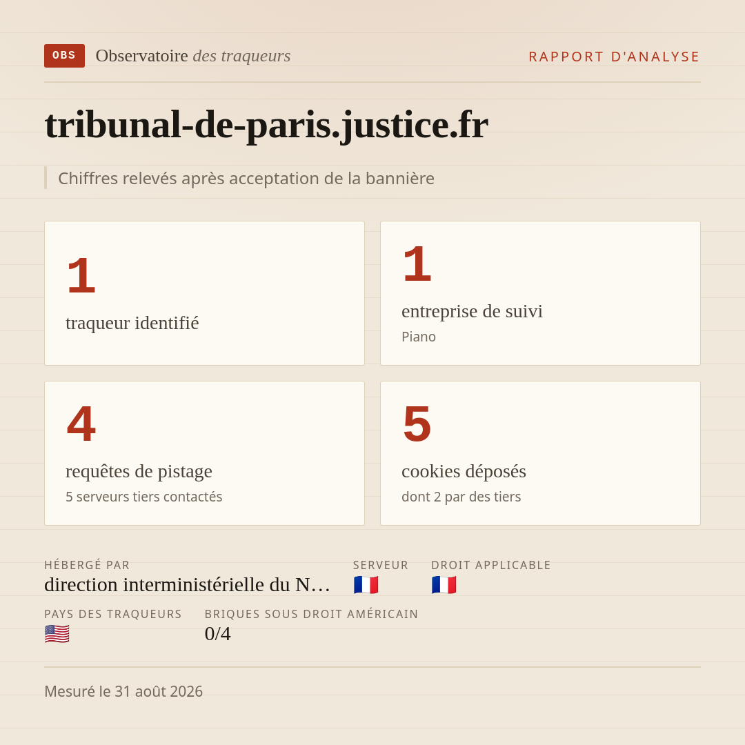 tribunal-de-paris.justice.fr : 1 traqueur identifié, 1 entreprise de suivi, 4 requêtes de pistage. Chiffres relevés après acceptation de la bannière.