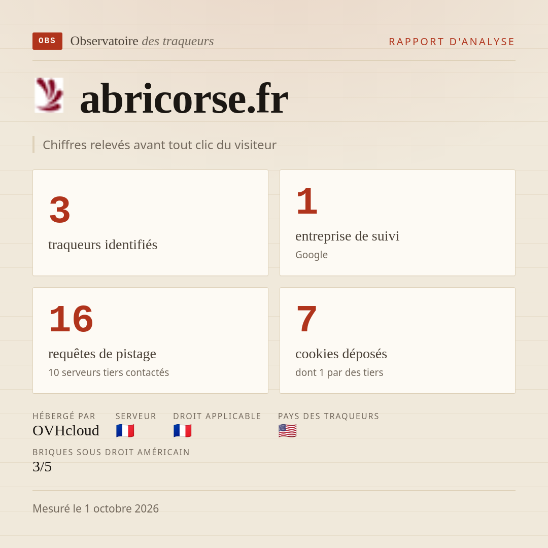 abricorse.fr : 3 traqueurs identifiés, 1 entreprise de suivi, 16 requêtes de pistage. Chiffres relevés avant tout clic du visiteur.