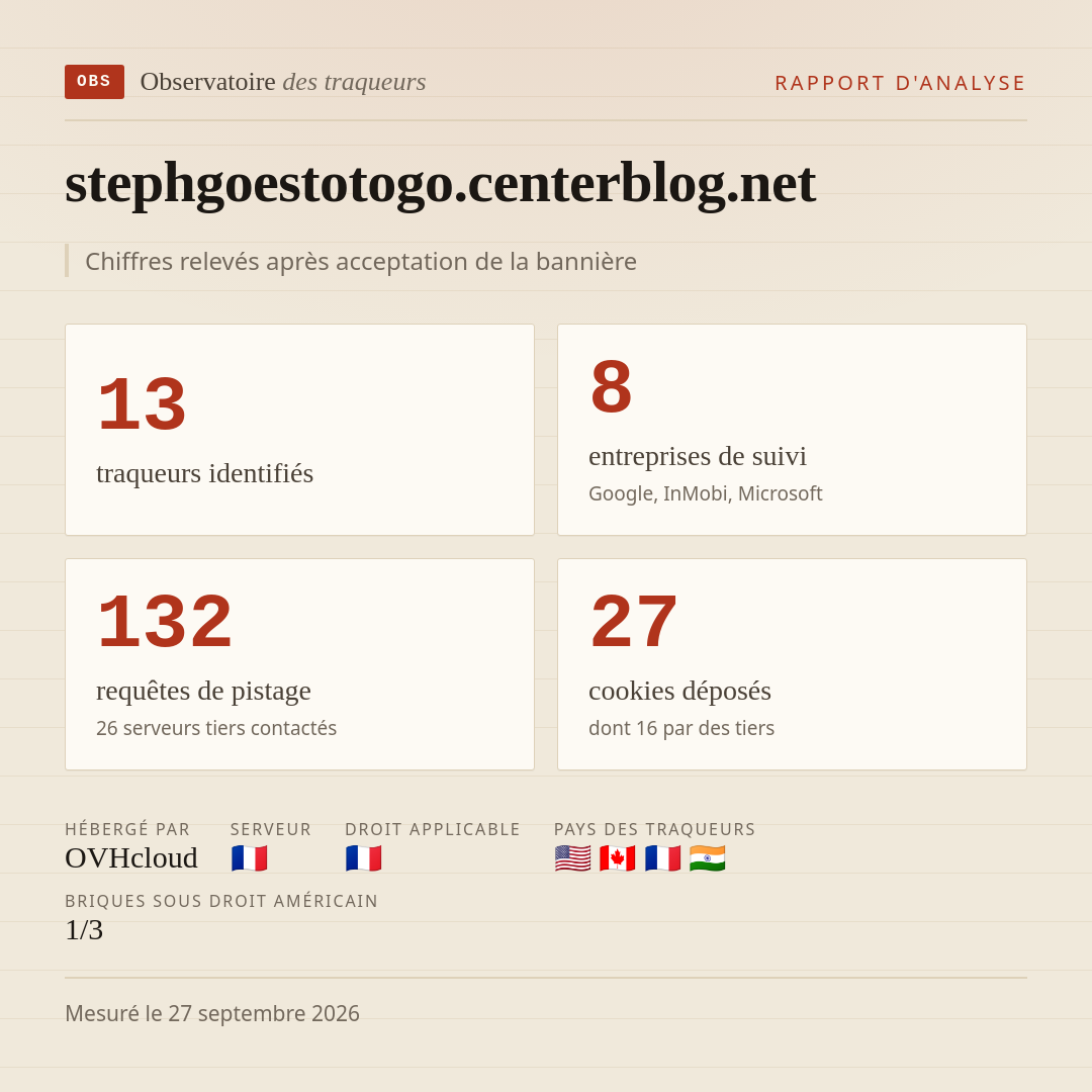 stephgoestotogo.centerblog.net : 13 traqueurs identifiés, 8 entreprises de suivi, 132 requêtes de pistage. Chiffres relevés après acceptation de la bannière.