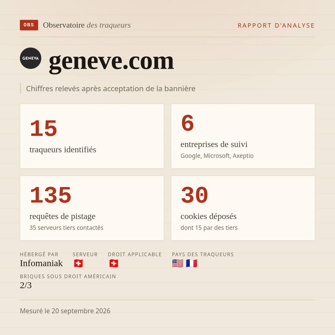 geneve.com : 15 traqueurs identifiés, 6 entreprises de suivi, 135 requêtes de pistage. Chiffres relevés après acceptation de la bannière.