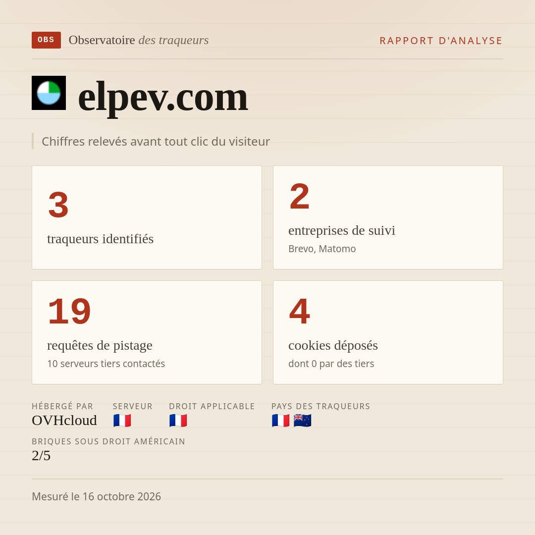 elpev.com : 3 traqueurs identifiés, 2 entreprises de suivi, 19 requêtes de pistage. Chiffres relevés avant tout clic du visiteur.
