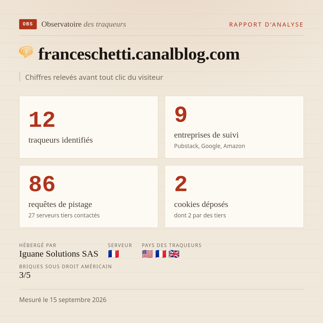 franceschetti.canalblog.com : 12 traqueurs identifiés, 9 entreprises de suivi, 86 requêtes de pistage. Chiffres relevés avant tout clic du visiteur.