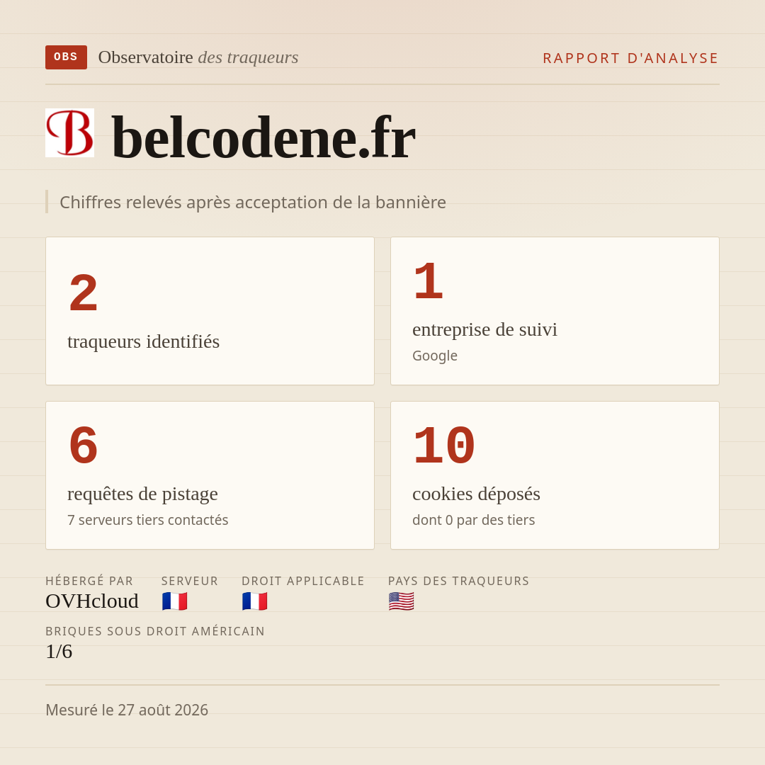 belcodene.fr : 2 traqueurs identifiés, 1 entreprise de suivi, 6 requêtes de pistage. Chiffres relevés après acceptation de la bannière.