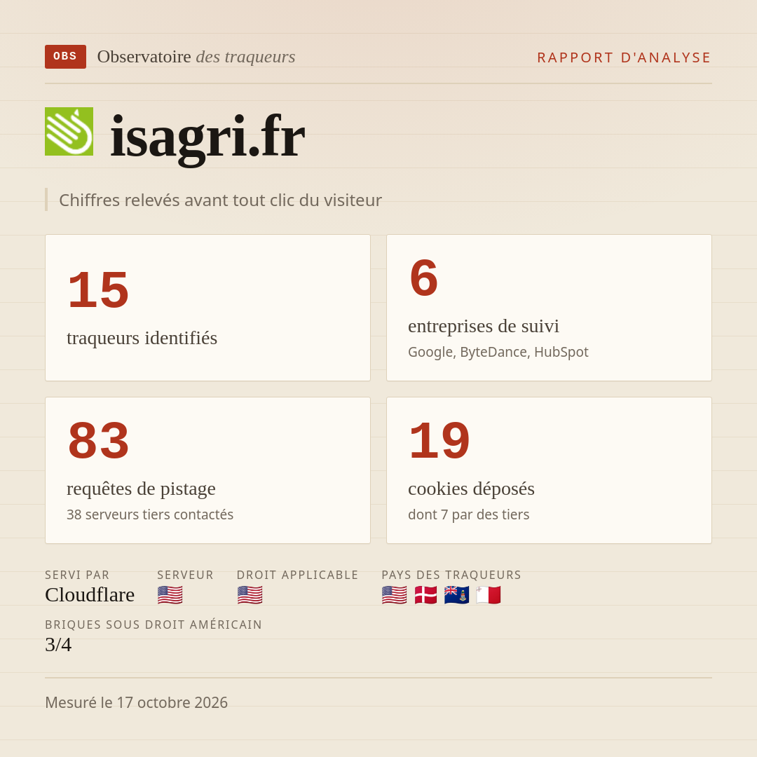 isagri.fr : 15 traqueurs identifiés, 6 entreprises de suivi, 83 requêtes de pistage. Chiffres relevés avant tout clic du visiteur.