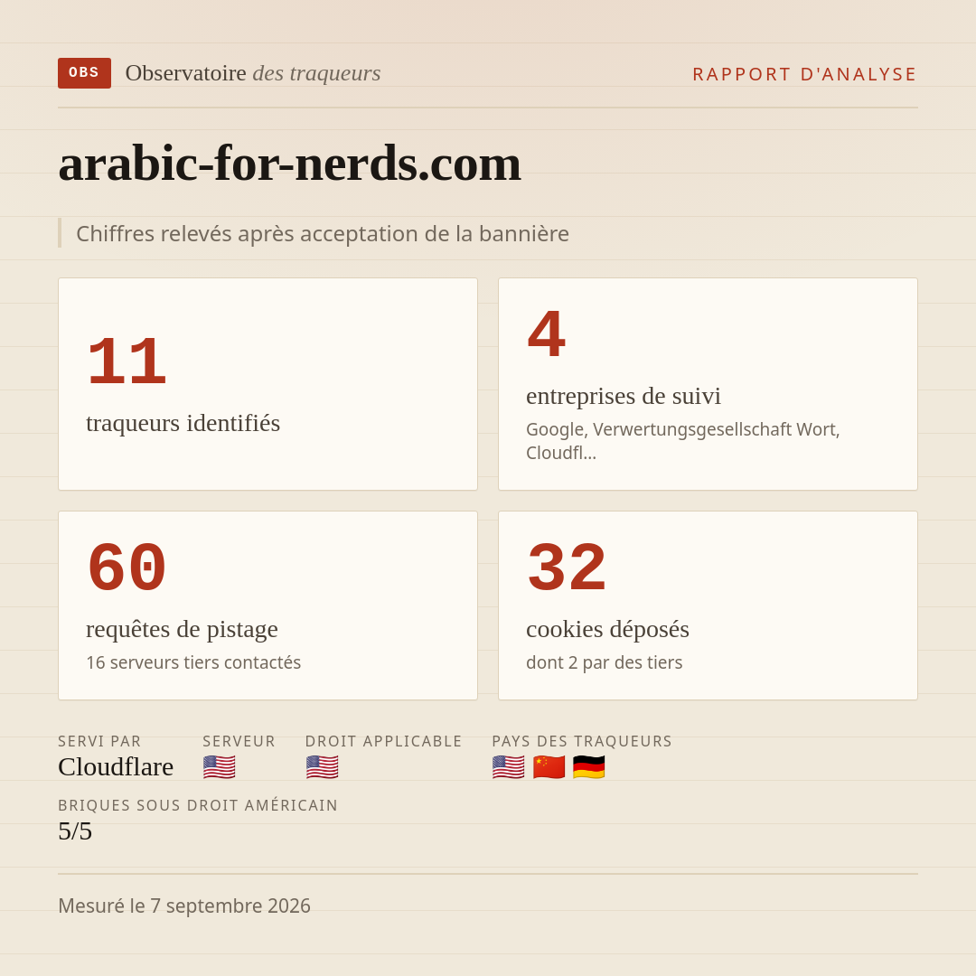 arabic-for-nerds.com : 11 traqueurs identifiés, 4 entreprises de suivi, 60 requêtes de pistage. Chiffres relevés après acceptation de la bannière.