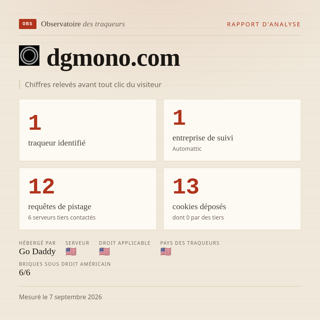 dgmono.com : 1 traqueur identifié, 1 entreprise de suivi, 12 requêtes de pistage. Chiffres relevés avant tout clic du visiteur.