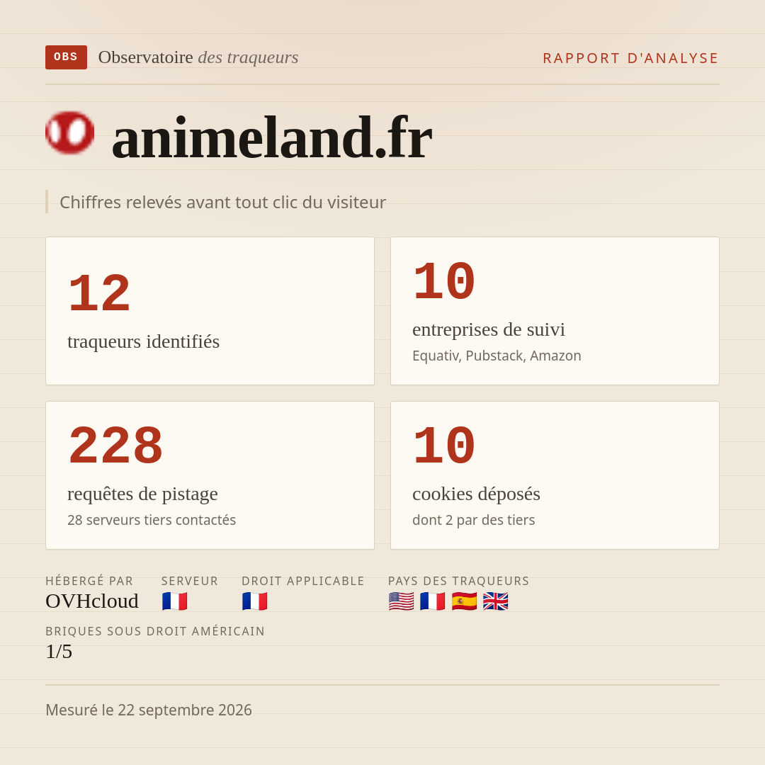 animeland.fr : 12 traqueurs identifiés, 10 entreprises de suivi, 228 requêtes de pistage. Chiffres relevés avant tout clic du visiteur.