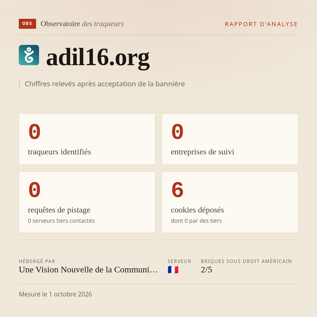 adil16.org : 0 traqueurs identifiés, 0 entreprises de suivi, 0 requêtes de pistage. Chiffres relevés après acceptation de la bannière.