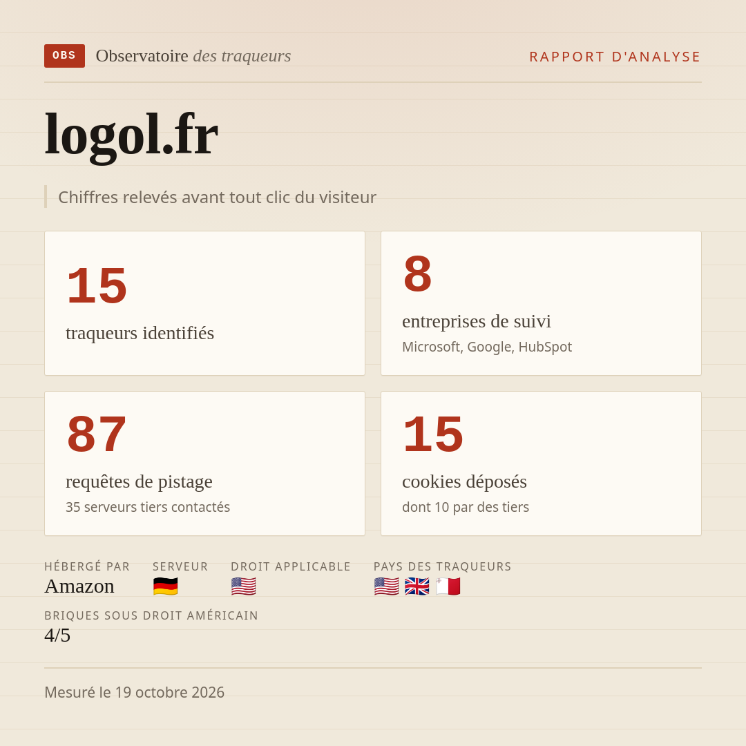 logol.fr : 15 traqueurs identifiés, 8 entreprises de suivi, 87 requêtes de pistage. Chiffres relevés avant tout clic du visiteur.