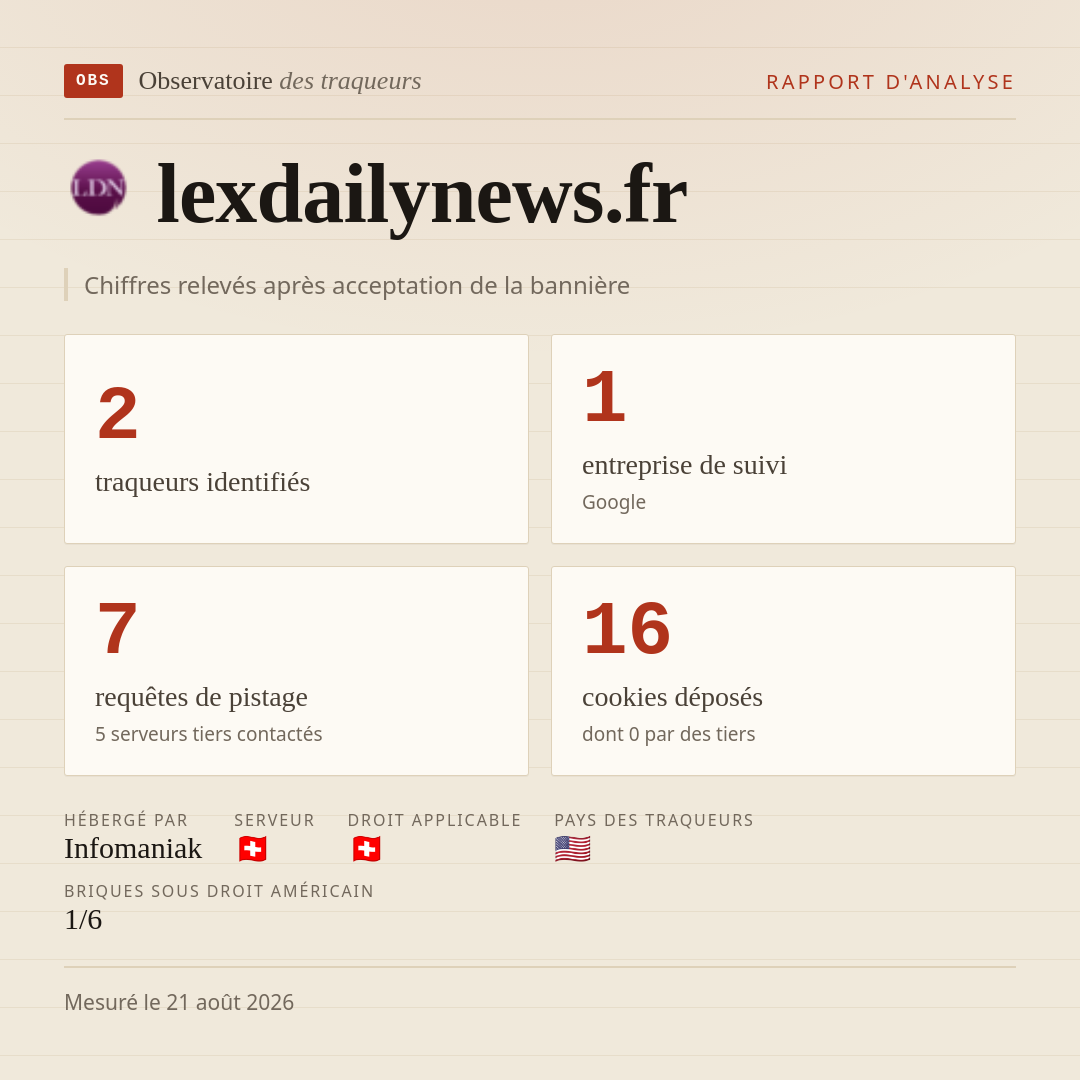 lexdailynews.fr : 2 traqueurs identifiés, 1 entreprise de suivi, 7 requêtes de pistage. Chiffres relevés après acceptation de la bannière.