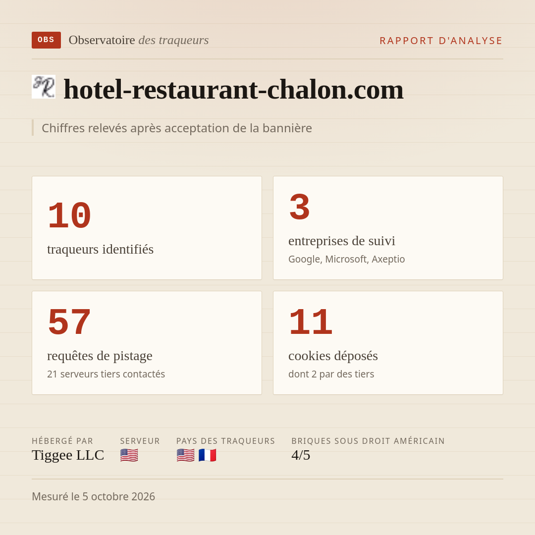 hotel-restaurant-chalon.com : 10 traqueurs identifiés, 3 entreprises de suivi, 57 requêtes de pistage. Chiffres relevés après acceptation de la bannière.