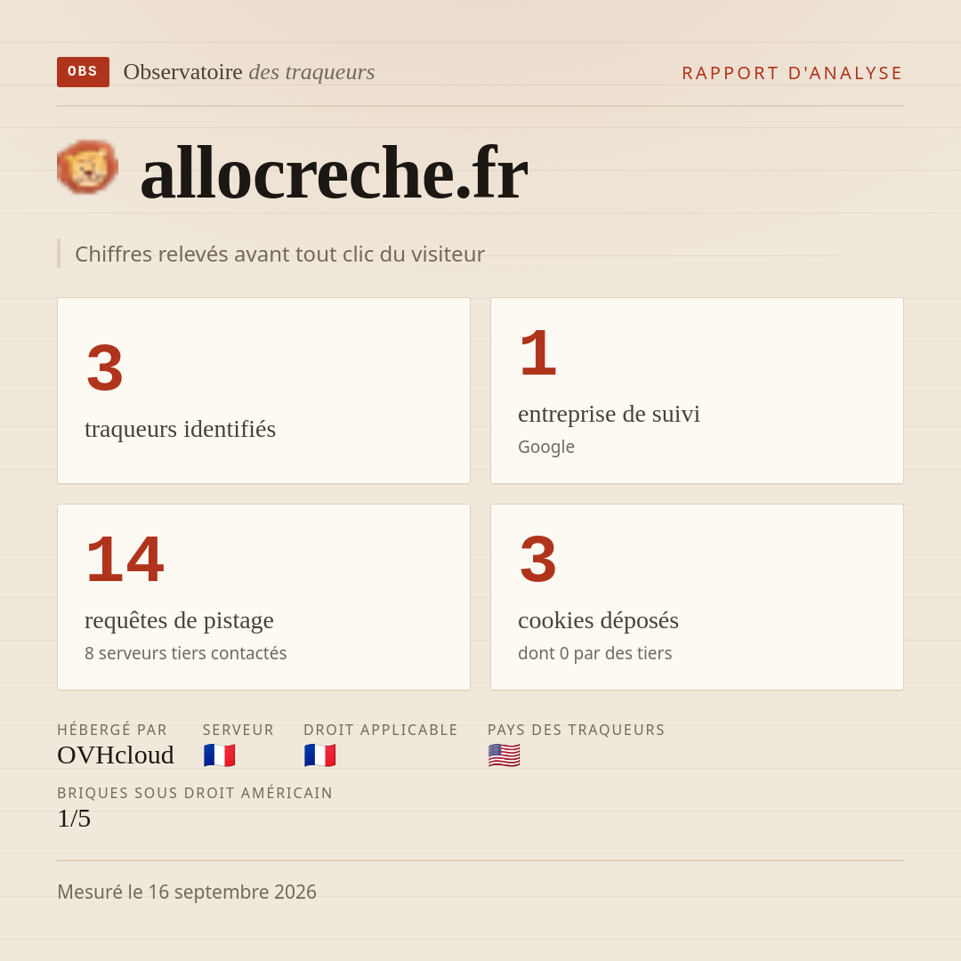 allocreche.fr : 3 traqueurs identifiés, 1 entreprise de suivi, 14 requêtes de pistage. Chiffres relevés avant tout clic du visiteur.