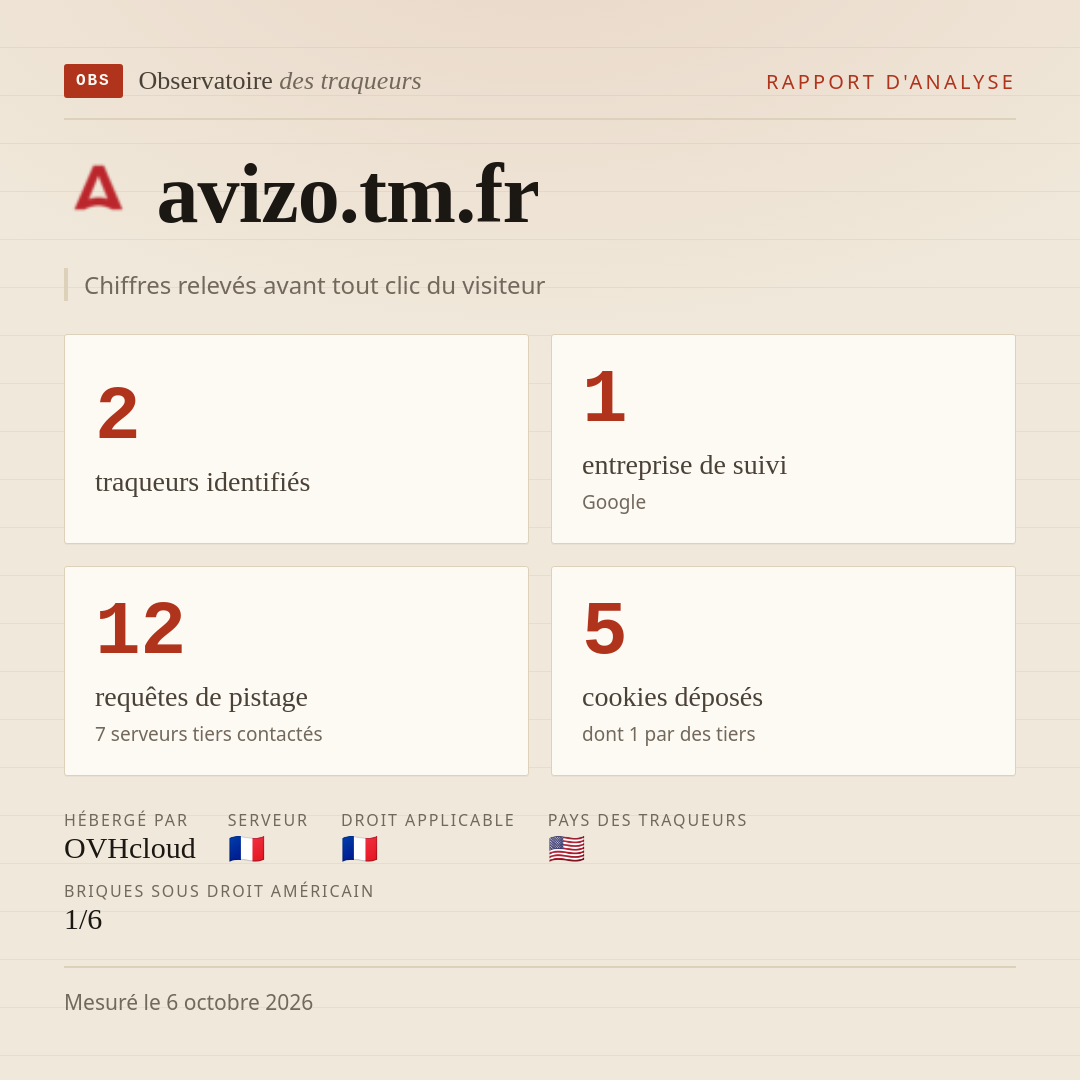 avizo.tm.fr : 2 traqueurs identifiés, 1 entreprise de suivi, 12 requêtes de pistage. Chiffres relevés avant tout clic du visiteur.