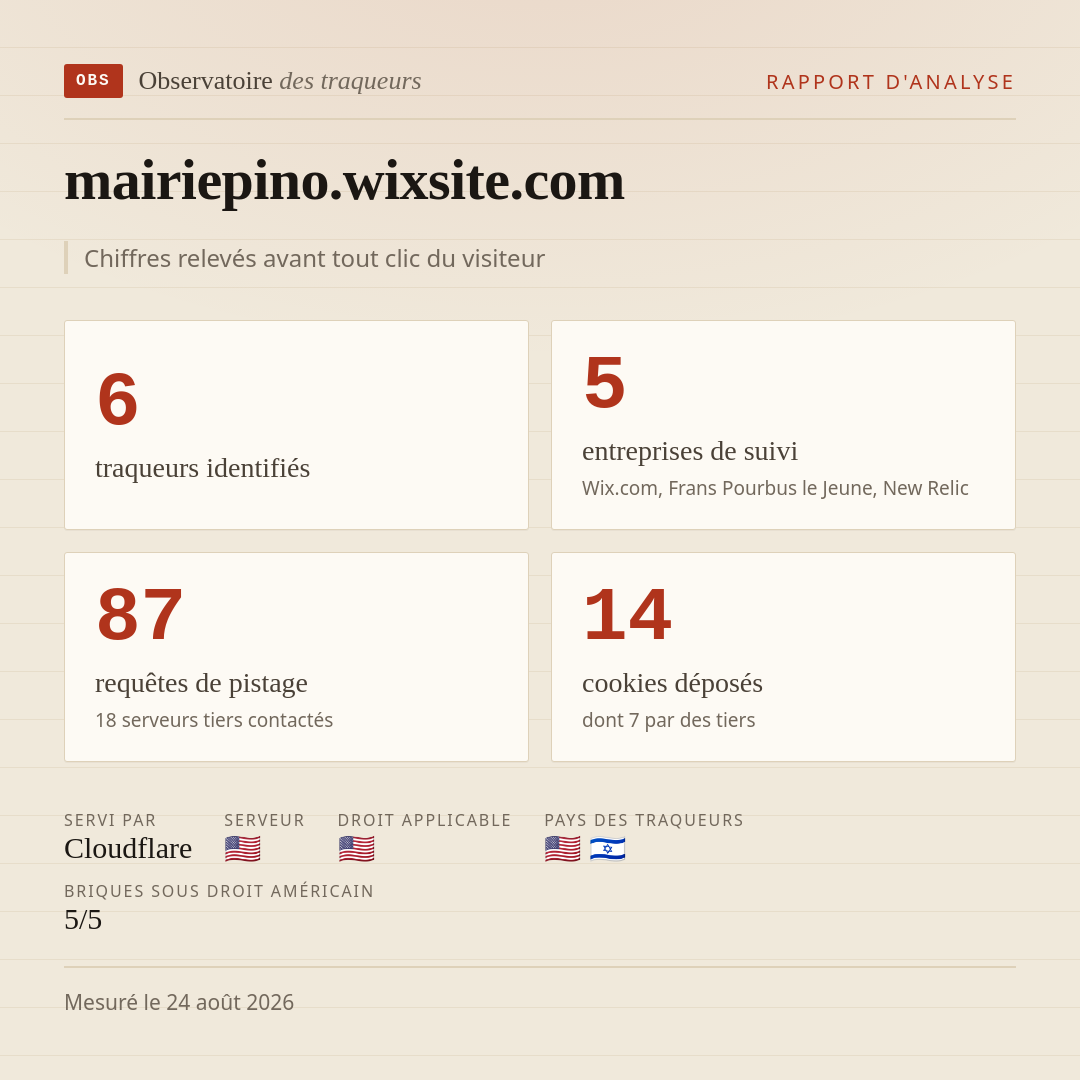mairiepino.wixsite.com : 6 traqueurs identifiés, 5 entreprises de suivi, 87 requêtes de pistage. Chiffres relevés avant tout clic du visiteur.