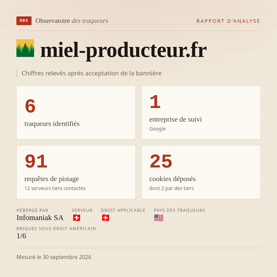 miel-producteur.fr : 6 traqueurs identifiés, 1 entreprise de suivi, 91 requêtes de pistage. Chiffres relevés après acceptation de la bannière.