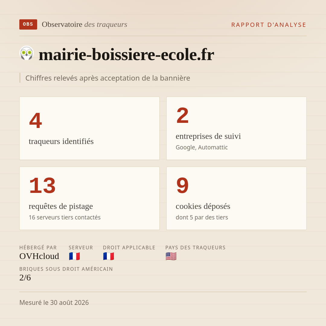 mairie-boissiere-ecole.fr : 4 traqueurs identifiés, 2 entreprises de suivi, 13 requêtes de pistage. Chiffres relevés après acceptation de la bannière.