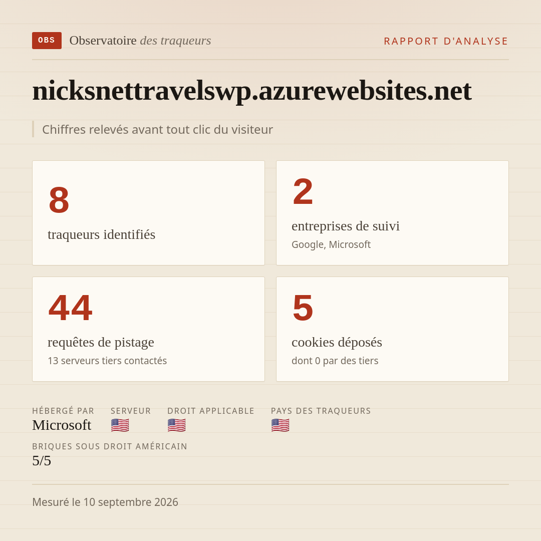 nicksnettravelswp.azurewebsites.net : 8 traqueurs identifiés, 2 entreprises de suivi, 44 requêtes de pistage. Chiffres relevés avant tout clic du visiteur.