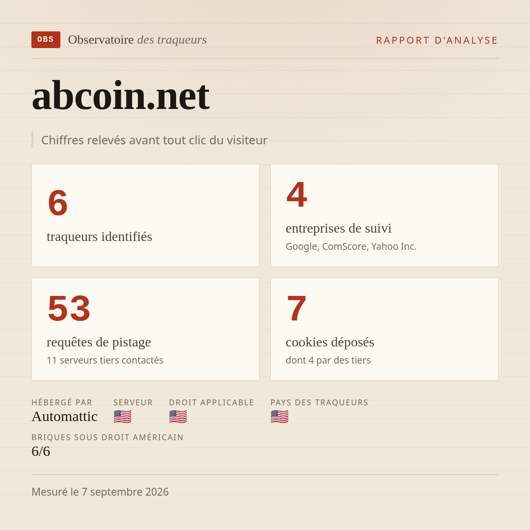 abcoin.net : 6 traqueurs identifiés, 4 entreprises de suivi, 53 requêtes de pistage. Chiffres relevés avant tout clic du visiteur.