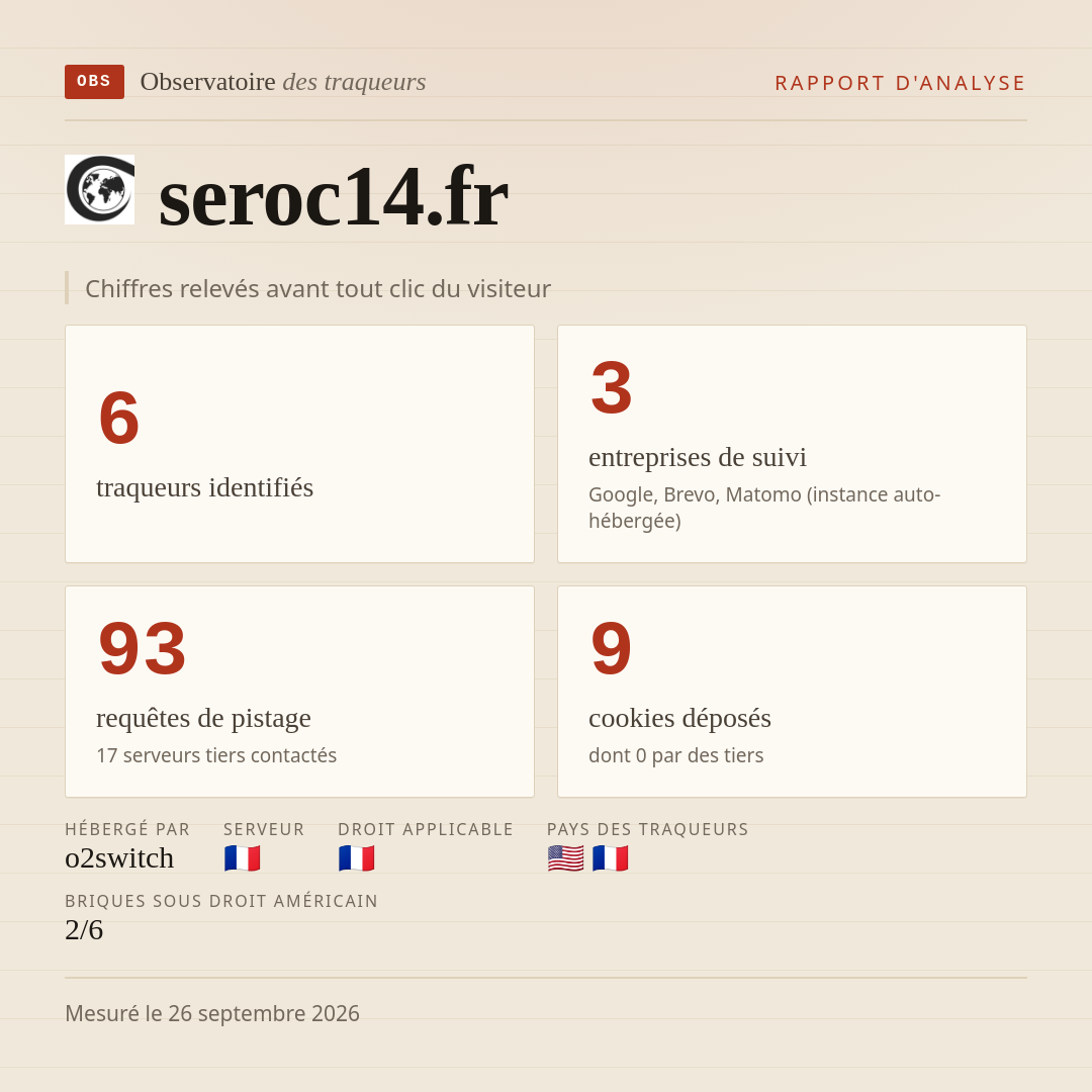 seroc14.fr : 6 traqueurs identifiés, 3 entreprises de suivi, 93 requêtes de pistage. Chiffres relevés avant tout clic du visiteur.