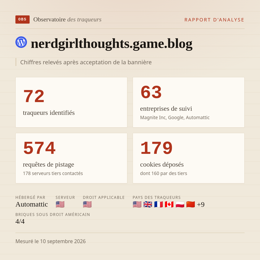 nerdgirlthoughts.game.blog : 72 traqueurs identifiés, 63 entreprises de suivi, 574 requêtes de pistage. Chiffres relevés après acceptation de la bannière.