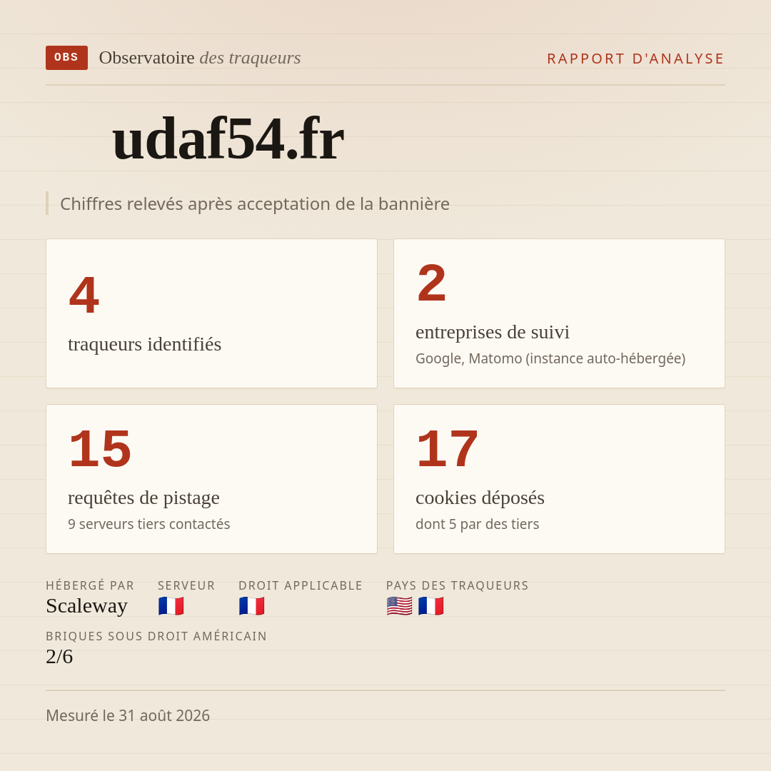 udaf54.fr : 4 traqueurs identifiés, 2 entreprises de suivi, 15 requêtes de pistage. Chiffres relevés après acceptation de la bannière.