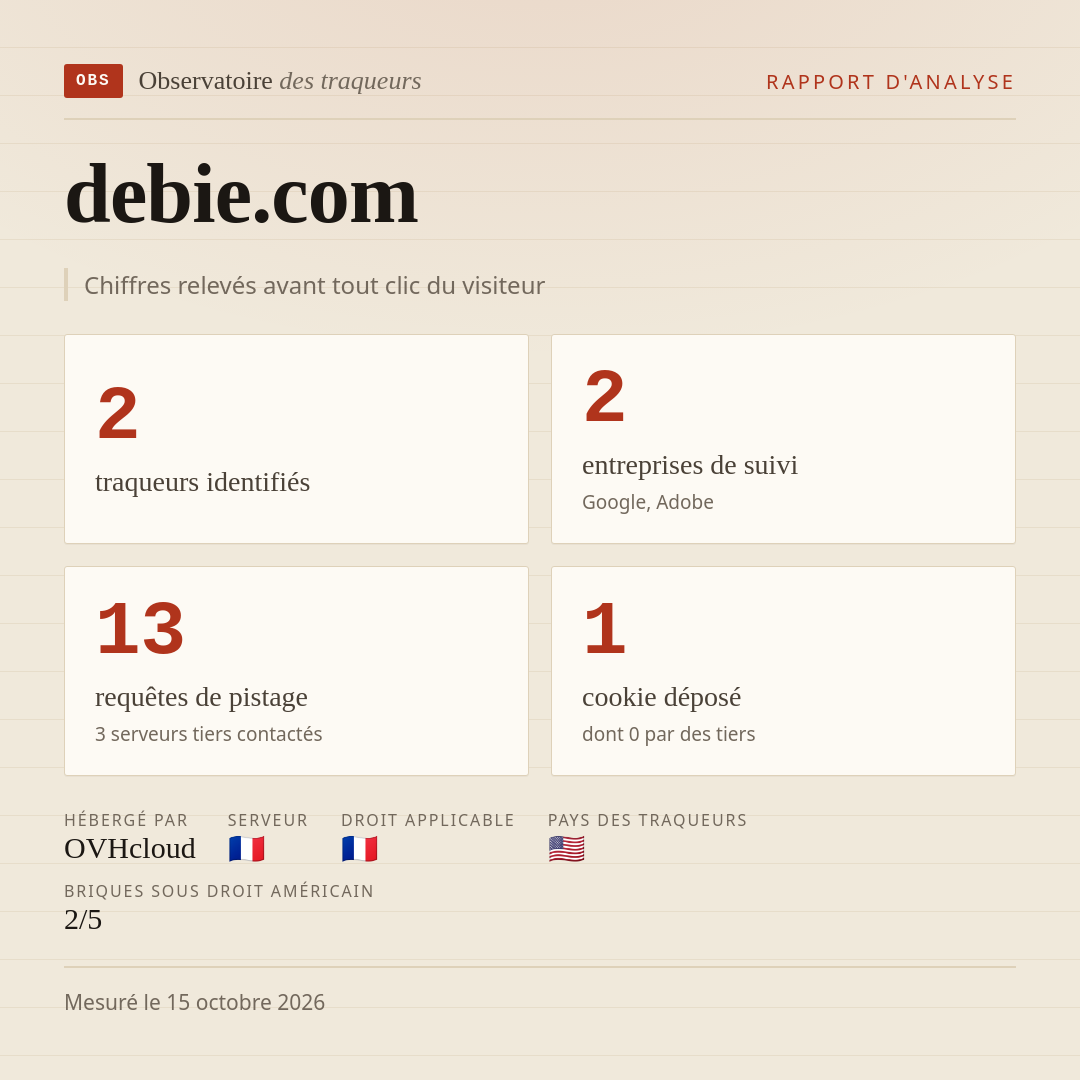 debie.com : 2 traqueurs identifiés, 2 entreprises de suivi, 13 requêtes de pistage. Chiffres relevés avant tout clic du visiteur.