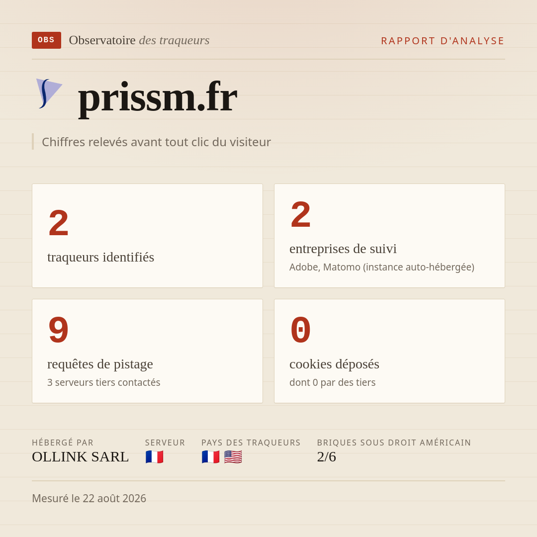 prissm.fr : 2 traqueurs identifiés, 2 entreprises de suivi, 9 requêtes de pistage. Chiffres relevés avant tout clic du visiteur.