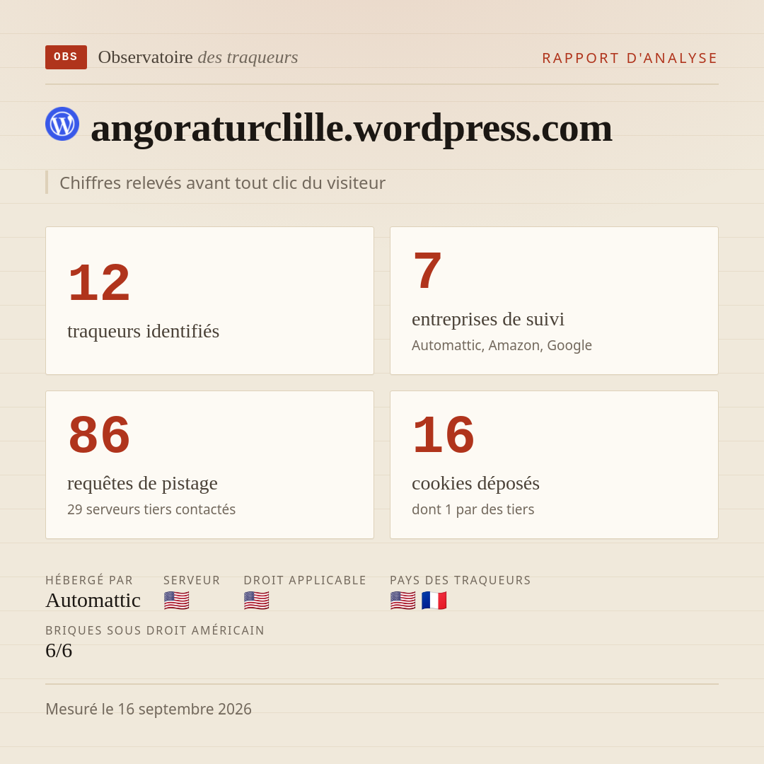 angoraturclille.wordpress.com : 12 traqueurs identifiés, 7 entreprises de suivi, 86 requêtes de pistage. Chiffres relevés avant tout clic du visiteur.