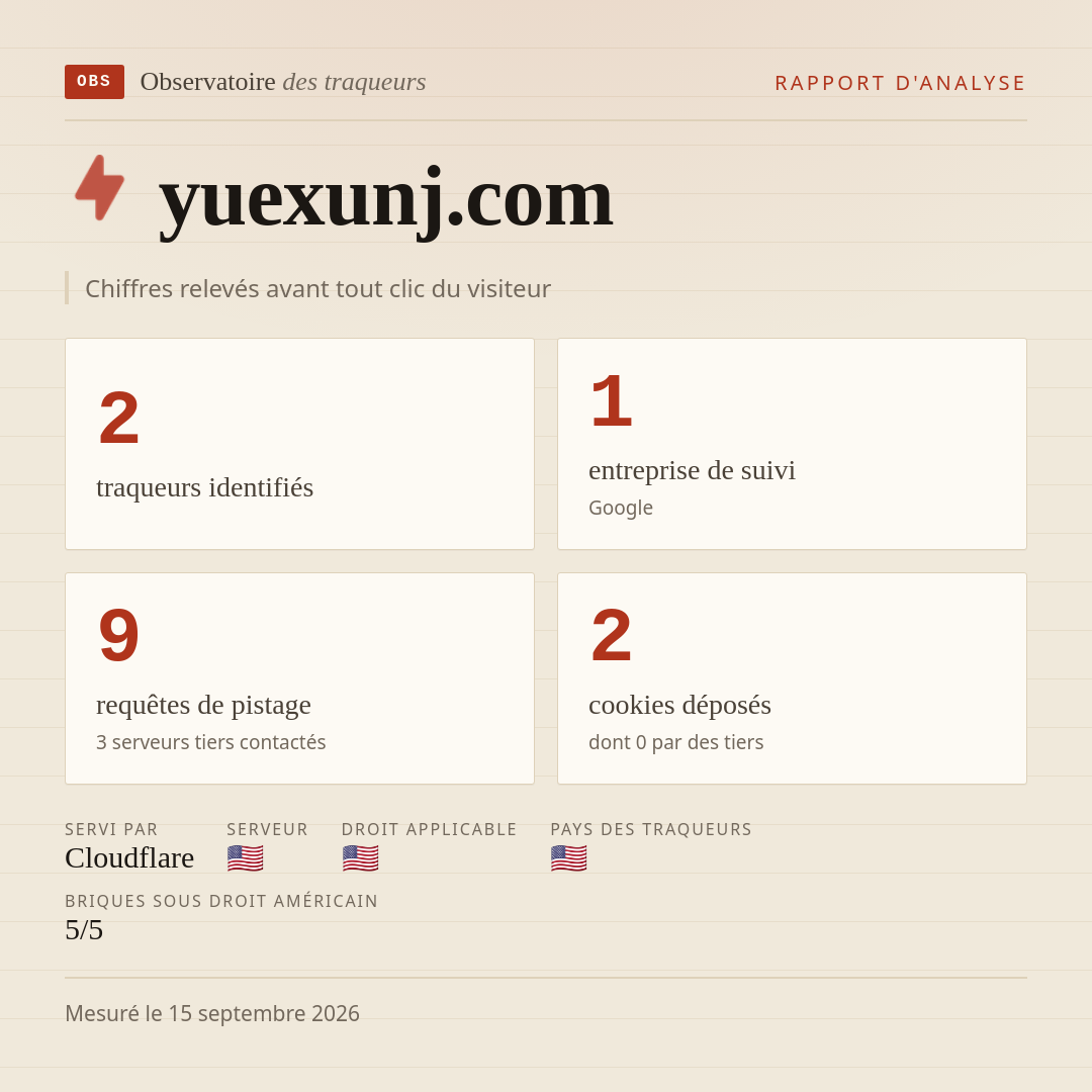 yuexunj.com : 2 traqueurs identifiés, 1 entreprise de suivi, 9 requêtes de pistage. Chiffres relevés avant tout clic du visiteur.
