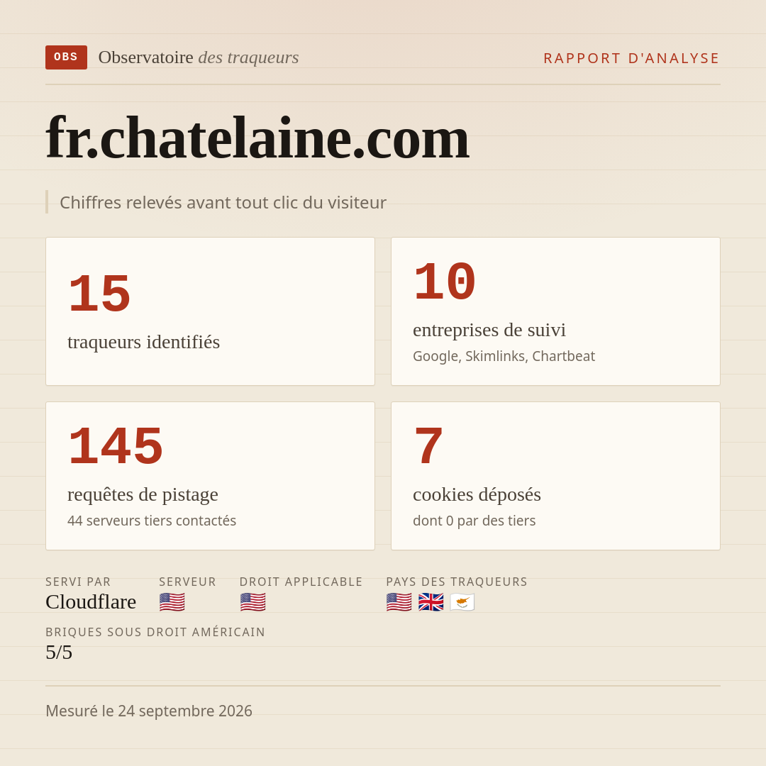 fr.chatelaine.com : 15 traqueurs identifiés, 10 entreprises de suivi, 145 requêtes de pistage. Chiffres relevés avant tout clic du visiteur.